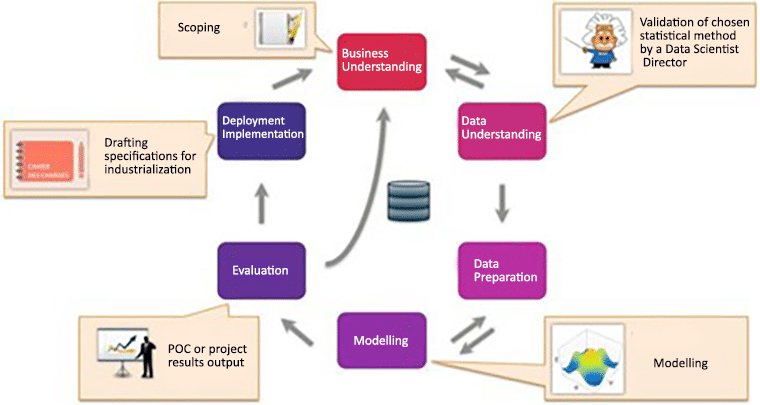 The Key To Data Science Success Is The CRISP Methodology